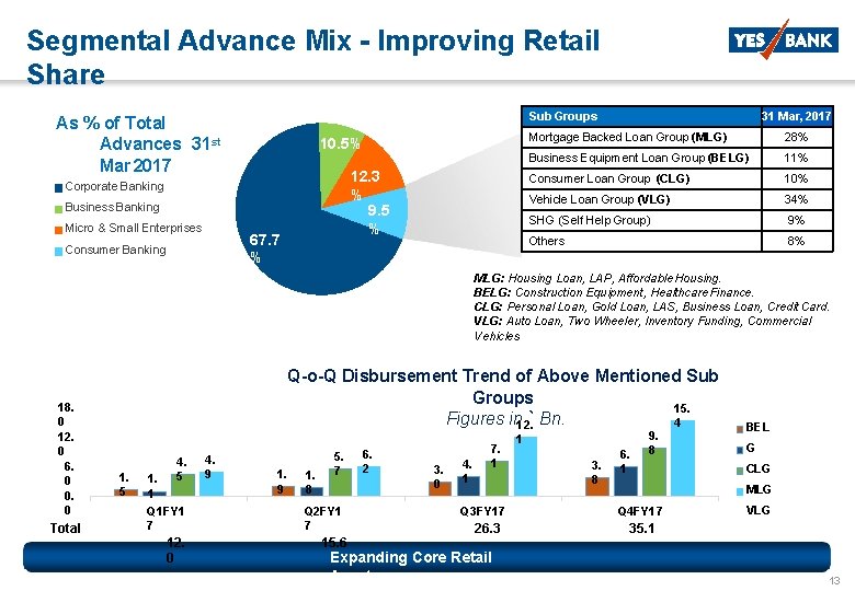 Segmental Advance Mix - Improving Retail Share Sub Groups As % of Total Advances