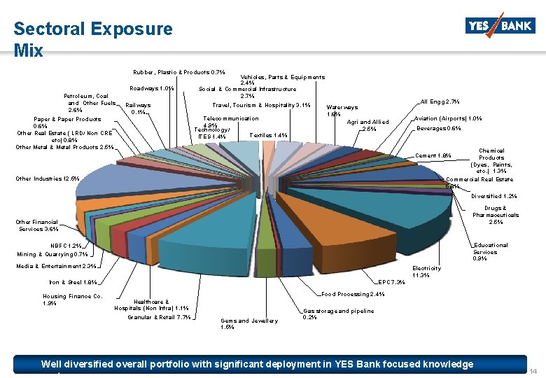 Sectoral Exposure Mix Rubber, Plastic & Products 0. 7% Roadways 1. 0% Petroleum, Coal