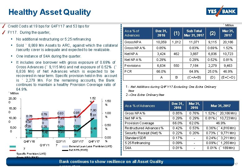 Healthy Asset Quality ` Million Credit Costs at 19 bps for Q 4 FY