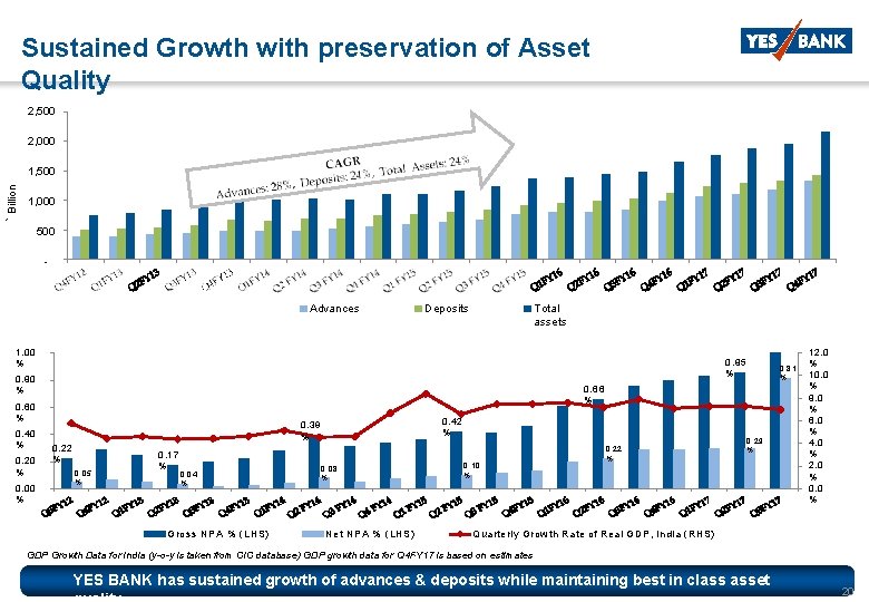 Sustained Growth with preservation of Asset Quality 2, 500 2, 000 ` Billion 1,