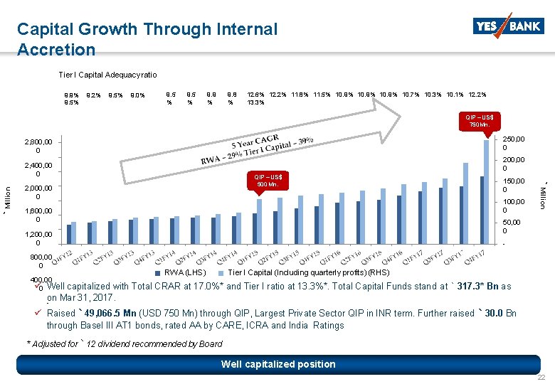 Capital Growth Through Internal Accretion Tier I Capital Adequacy ratio 9. 9% 9. 5%