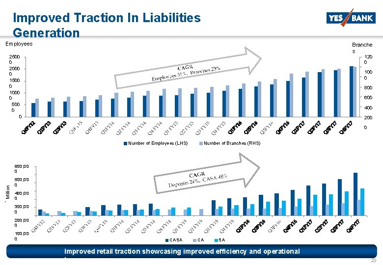 Improved Traction In Liabilities Generation Employees Branche s 2500 0 2000 0 1500 0