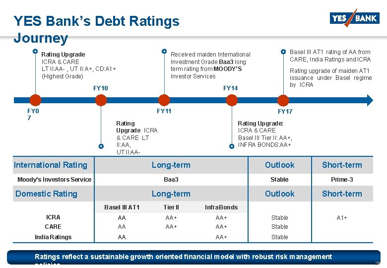 YES Bank’s Debt Ratings Journey Rating Upgrade ICRA & CARE LT II: AA- ,