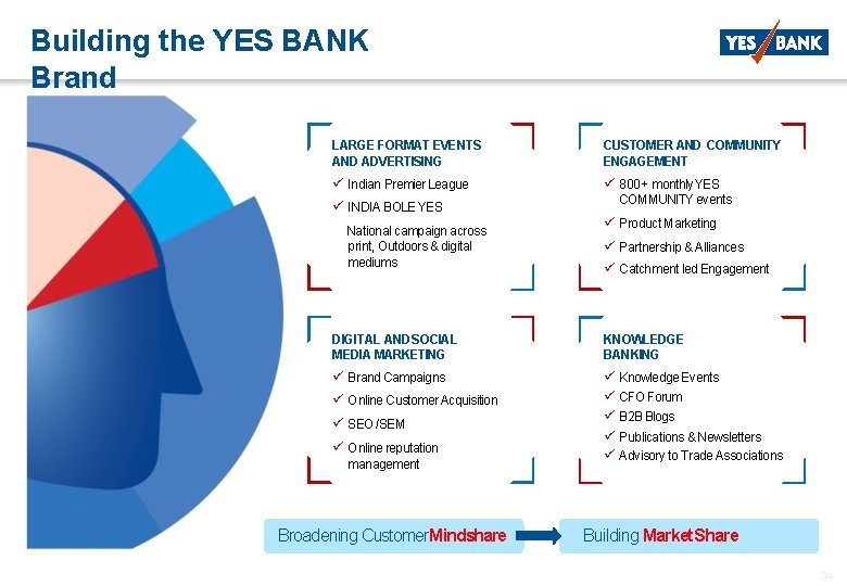 Building the YES BANK Brand LARGE FORMAT EVENTS AND ADVERTISING CUSTOMER AND COMMUNITY ENGAGEMENT