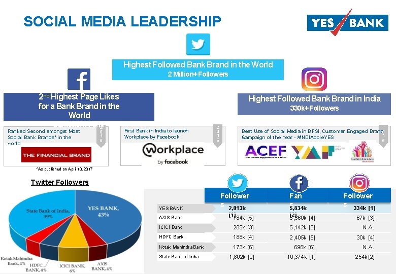 SOCIAL MEDIA LEADERSHIP Highest Followed Bank Brand in the World 2 Million+ Followers 2