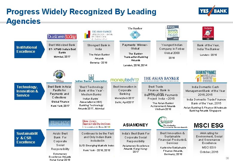 Progress Widely Recognized By Leading Agencies Institutional Excellence Best Mid-sized Bank BT- KPMG India’s