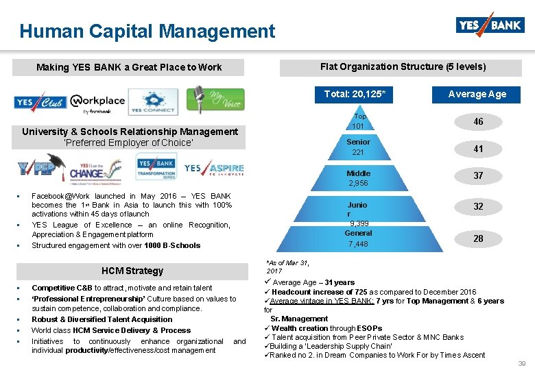 Human Capital Management Flat Organization Structure (5 levels) Making YES BANK a Great Place