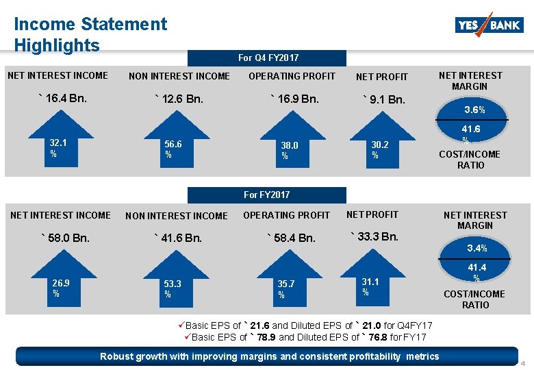Income Statement Highlights NET INTEREST INCOME ` 16. 4 Bn. For Q 4 FY Income Statement Highlights NET INTEREST INCOME ` 16. 4 Bn. For Q 4 FY