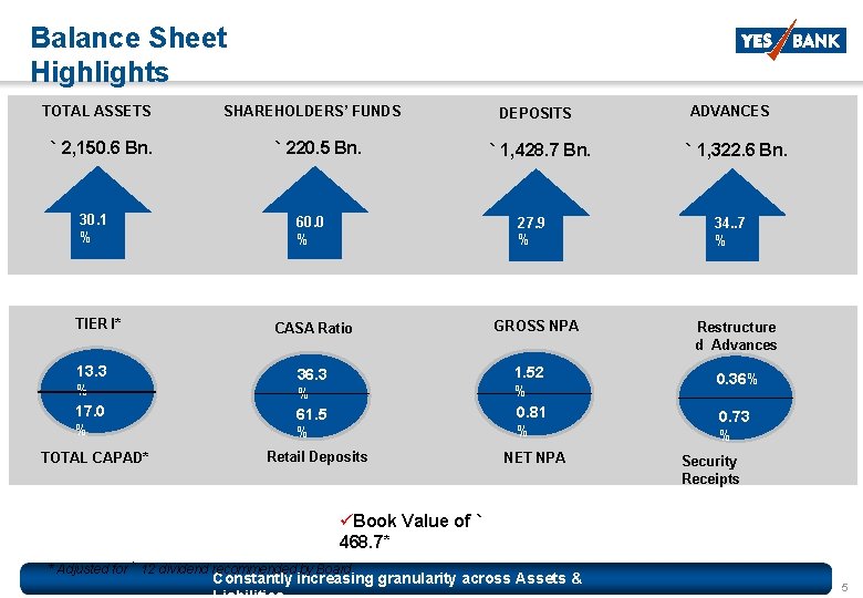 Balance Sheet Highlights TOTAL ASSETS ` 2, 150. 6 Bn. SHAREHOLDERS’ FUNDS ` 220.