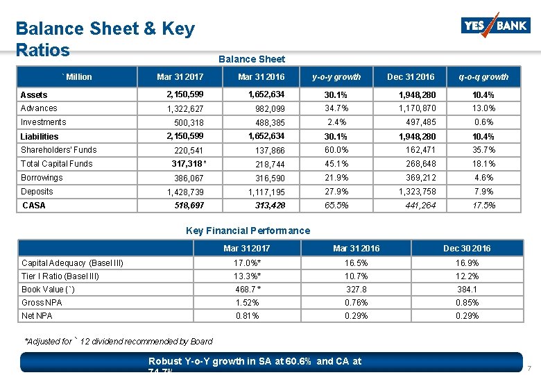Balance Sheet & Key Ratios ` Million Mar 31 2017 Balance Sheet Growth Mar Balance Sheet & Key Ratios ` Million Mar 31 2017 Balance Sheet Growth Mar