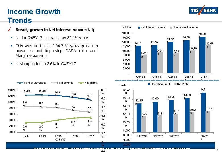 Income Growth Trends ` million Steady growth in Net Interest Income (NII) Net Interest