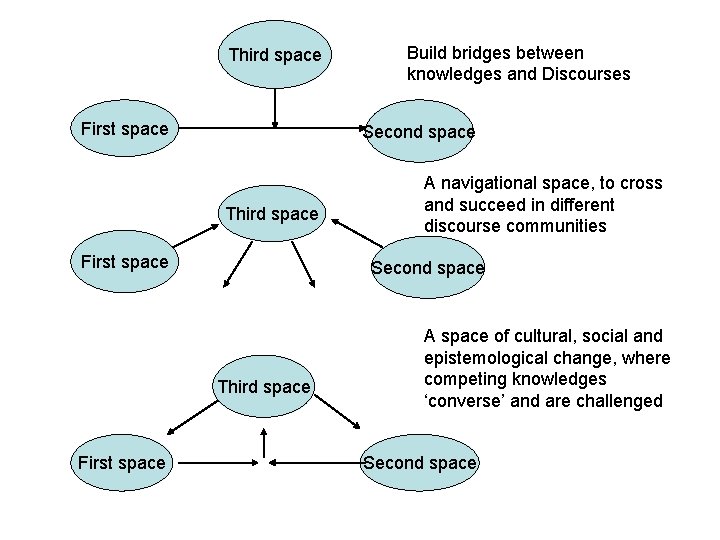 Third space First space Second space Third space First space A navigational space, to