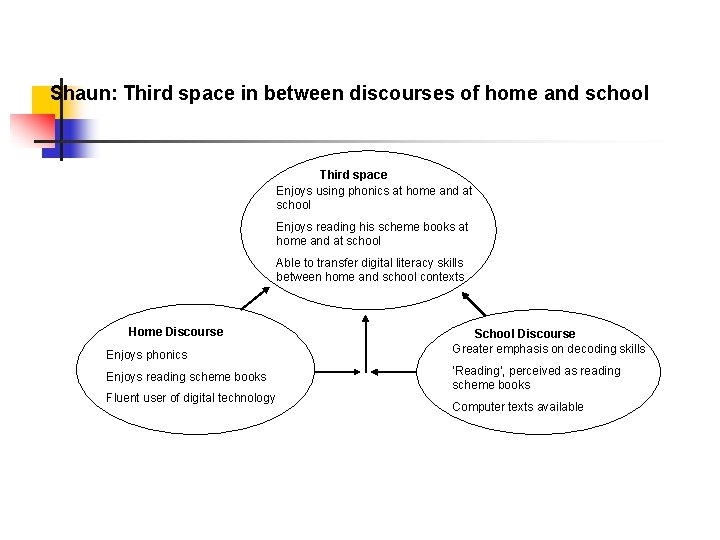 Shaun: Third space in between discourses of home and school Third space Enjoys using