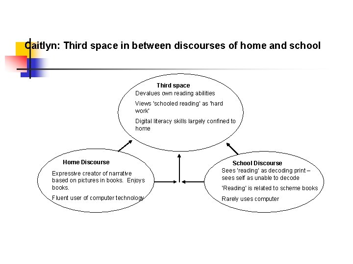 Caitlyn: Third space in between discourses of home and school Third space Devalues own