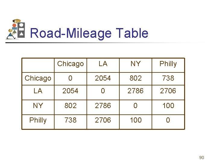 Road-Mileage Table Chicago LA NY Philly Chicago 0 2054 802 738 LA 2054 0