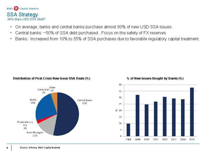 SSA Strategy Who Buys USD SSA Debt? • On average, banks and central banks SSA Strategy Who Buys USD SSA Debt? • On average, banks and central banks