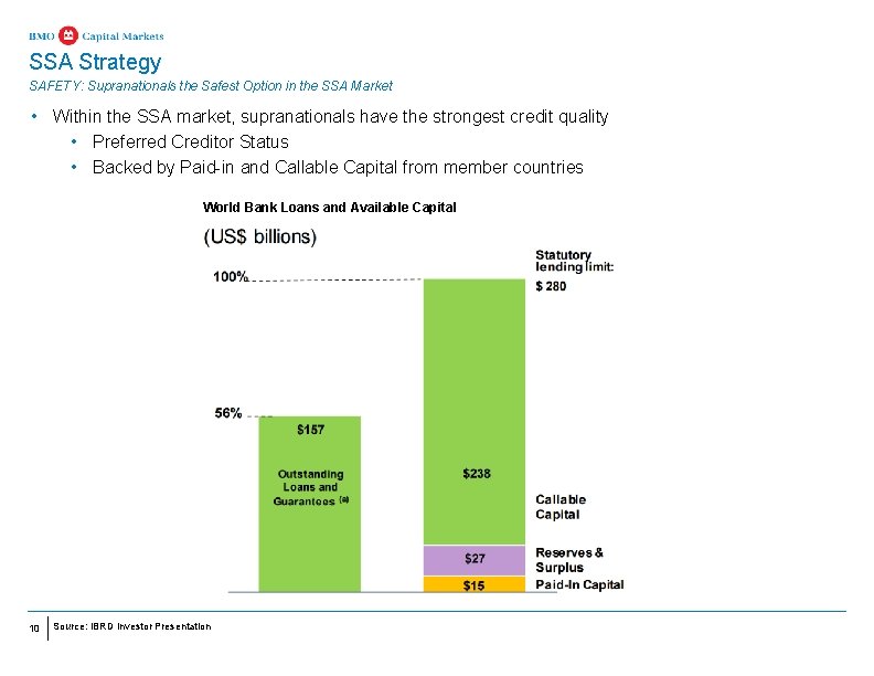 SSA Strategy SAFETY: Supranationals the Safest Option in the SSA Market • Within the SSA Strategy SAFETY: Supranationals the Safest Option in the SSA Market • Within the
