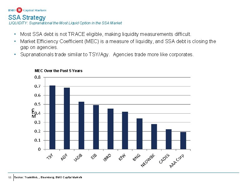 SSA Strategy LIQUIDITY: Supranational the Most Liquid Option in the SSA Market • Most SSA Strategy LIQUIDITY: Supranational the Most Liquid Option in the SSA Market • Most