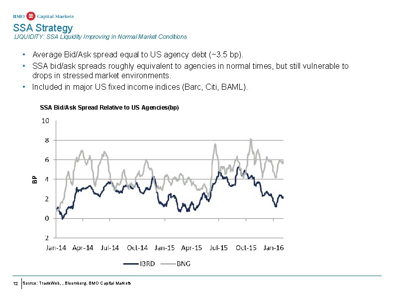 SSA Strategy LIQUIDITY: SSA Liquidity Improving in Normal Market Conditions • Average Bid/Ask spread SSA Strategy LIQUIDITY: SSA Liquidity Improving in Normal Market Conditions • Average Bid/Ask spread