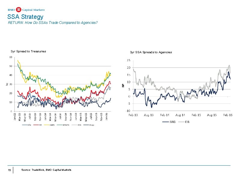 SSA Strategy RETURN: How Do SSAs Trade Compared to Agencies? 3 yr Spread to SSA Strategy RETURN: How Do SSAs Trade Compared to Agencies? 3 yr Spread to