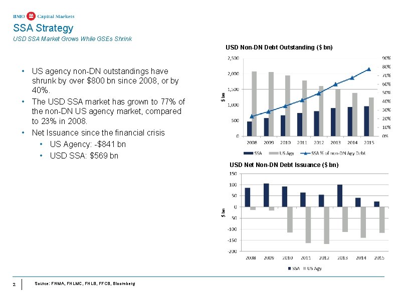 SSA Strategy USD SSA Market Grows While GSEs Shrink USD Non-DN Debt Outstanding ($ SSA Strategy USD SSA Market Grows While GSEs Shrink USD Non-DN Debt Outstanding ($