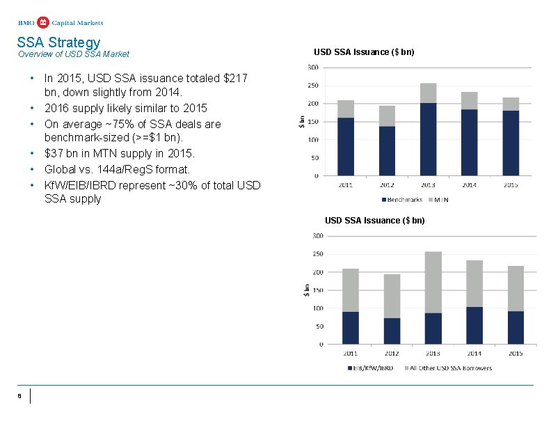 SSA Strategy Overview of USD SSA Market USD SSA Issuance ($ bn) • In SSA Strategy Overview of USD SSA Market USD SSA Issuance ($ bn) • In