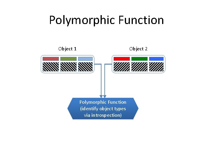 Polymorphic Function Object 1 Object 2 Polymorphic Function (identify object types via introspection) 