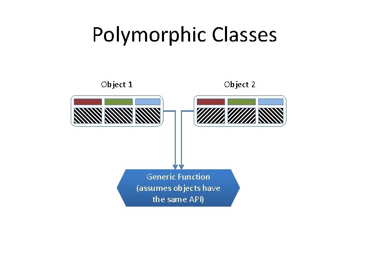 Polymorphic Classes Object 1 Object 2 Generic Function (assumes objects have the same API)