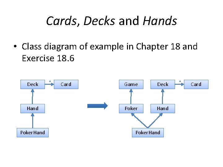 Cards, Decks and Hands • Class diagram of example in Chapter 18 and Exercise