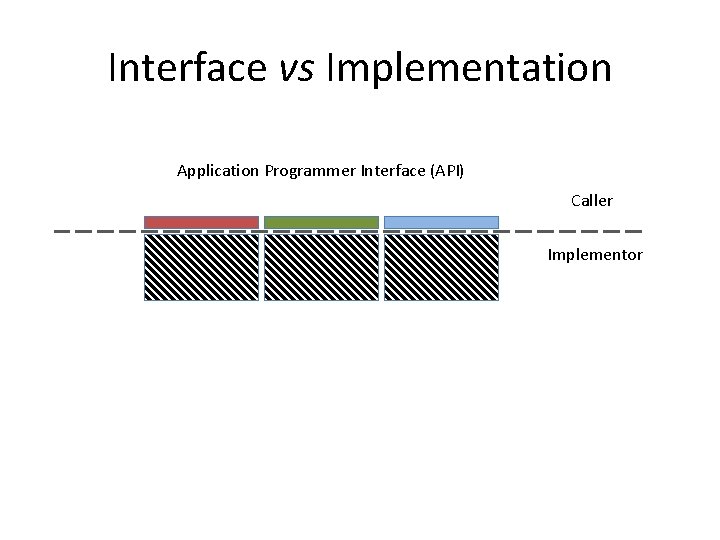 Interface vs Implementation Application Programmer Interface (API) Caller Implementor 