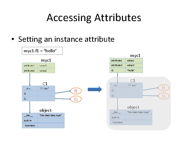 Accessing Attributes • Setting an instance attribute myc 1. f 1 = “hello” myc