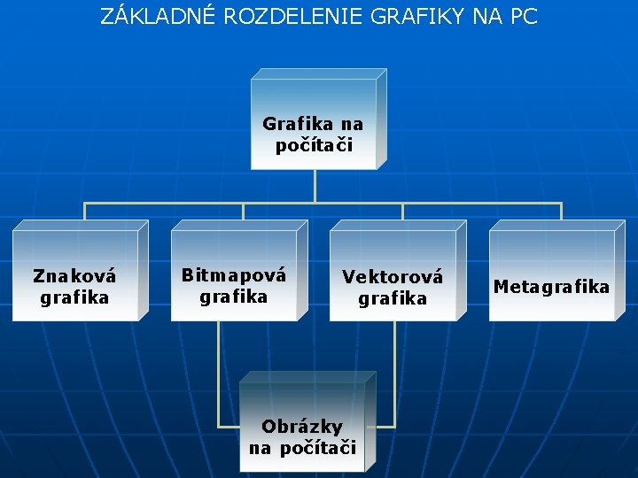 ZÁKLADNÉ ROZDELENIE GRAFIKY NA PC Grafika na počítači Znaková grafika Bitmapová grafika Vektorová grafika