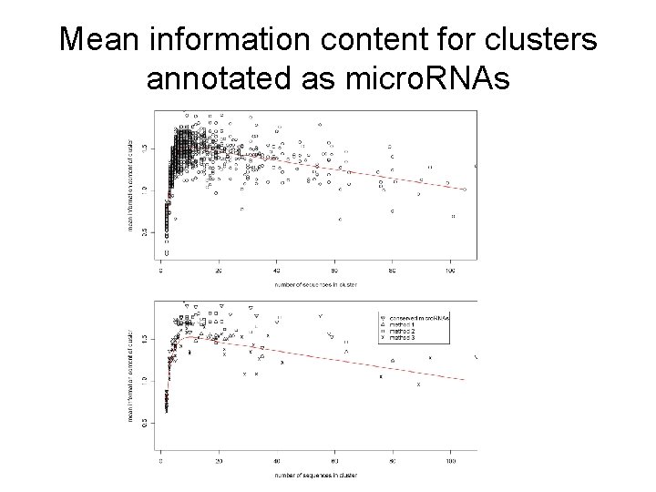 Mean information content for clusters annotated as micro. RNAs 