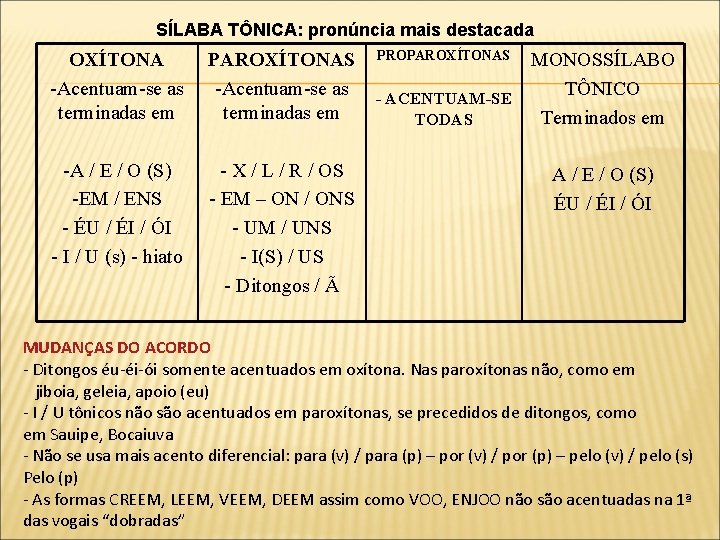 SÍLABA TÔNICA: pronúncia mais destacada OXÍTONA -Acentuam-se as terminadas em PAROXÍTONAS PROPAROXÍTONAS MONOSSÍLABO -Acentuam-se