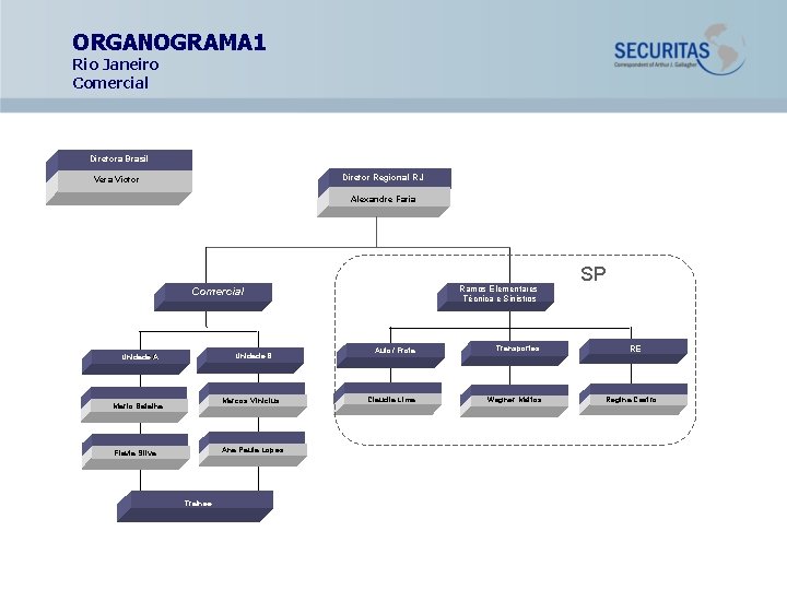 ORGANOGRAMA 1 Rio Janeiro Comercial Diretora Brasil Diretor Regional RJ Vera Victor Alexandre Faria