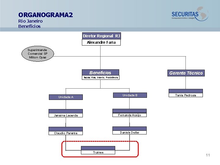 ORGANOGRAMA 2 Rio Janeiro Benefícios Diretor Regional RJ Alexandre Faria Superintende Comercial SP Milton