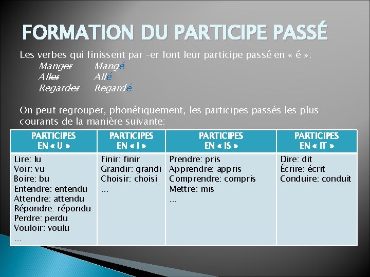 FORMATION DU PARTICIPE PASSÉ Les verbes qui finissent par –er font leur participe passé