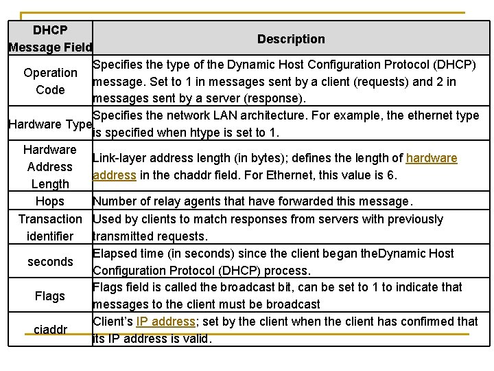DHCP Description Message Field Specifies the type of the Dynamic Host Configuration Protocol (DHCP)