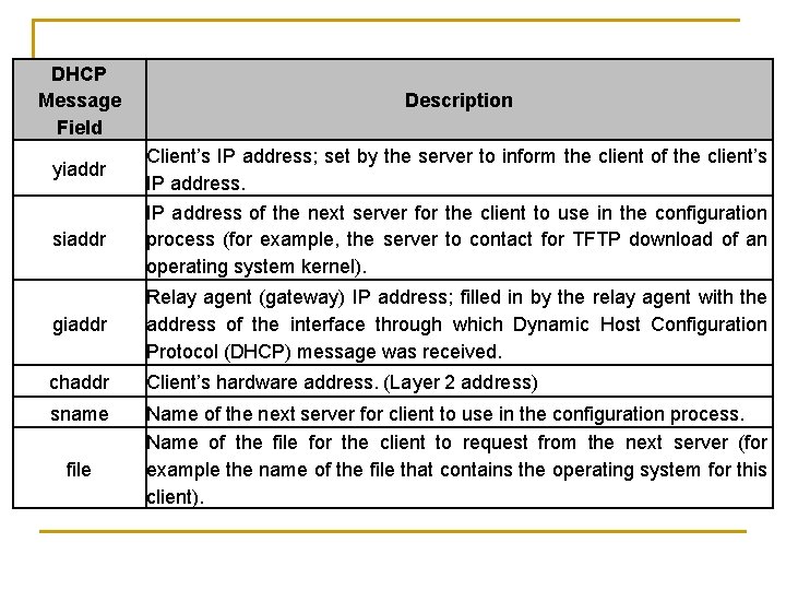 DHCP Message Field yiaddr siaddr Description Client’s IP address; set by the server to