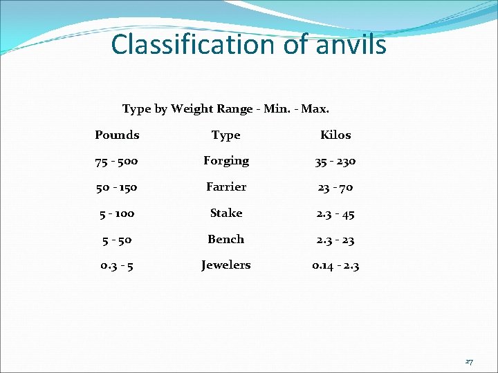 Classification of anvils Type by Weight Range - Min. - Max. Pounds Type Kilos