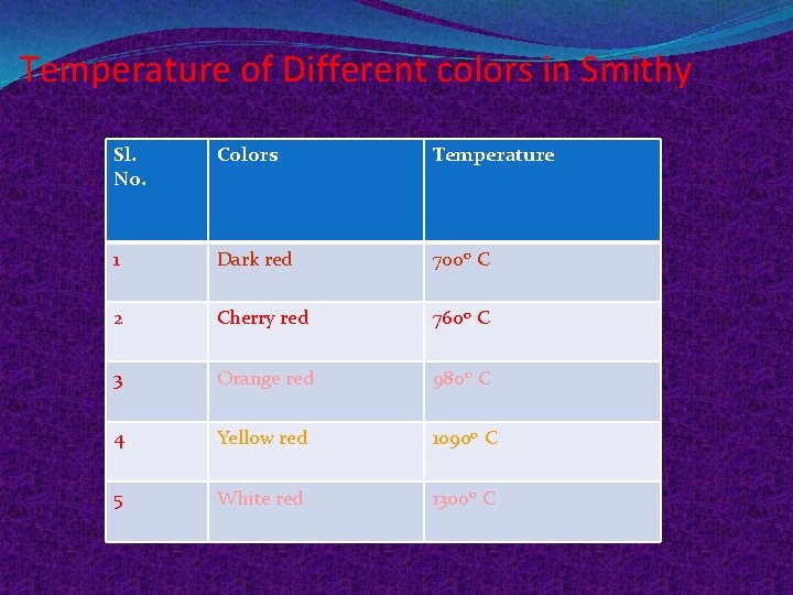 Temperature of Different colors in Smithy Sl. No. Colors Temperature 1 Dark red 7000