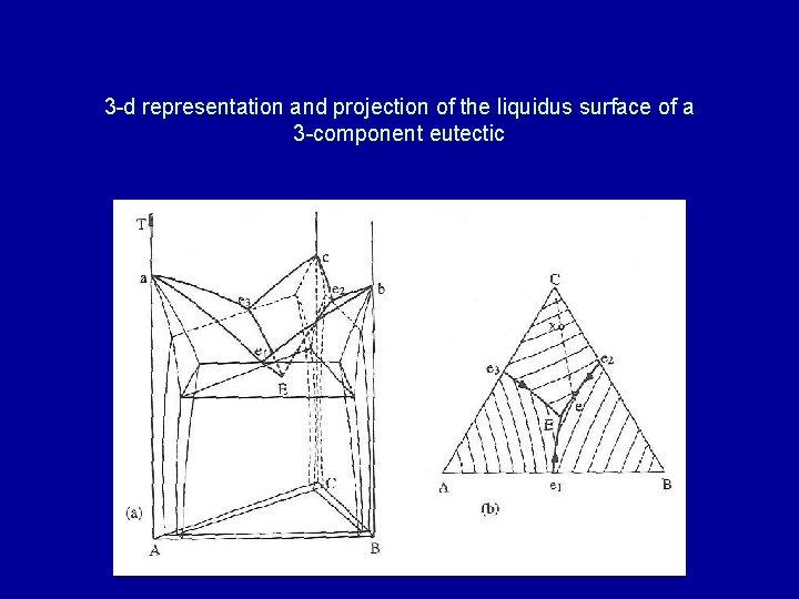 3 -d representation and projection of the liquidus surface of a 3 -component eutectic