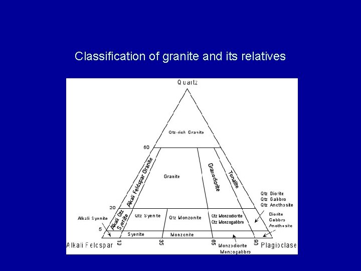 Classification of granite and its relatives 