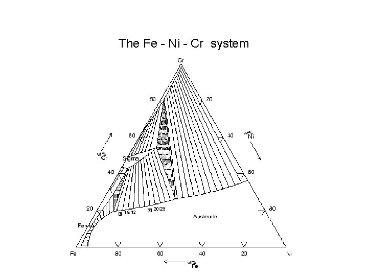 The Fe - Ni - Cr system 