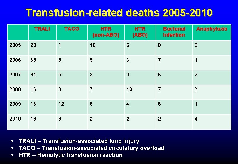 Transfusion-related deaths 2005 -2010 TRALI TACO HTR (non-ABO) HTR (ABO) Bacterial Infection Anaphylaxis 2005
