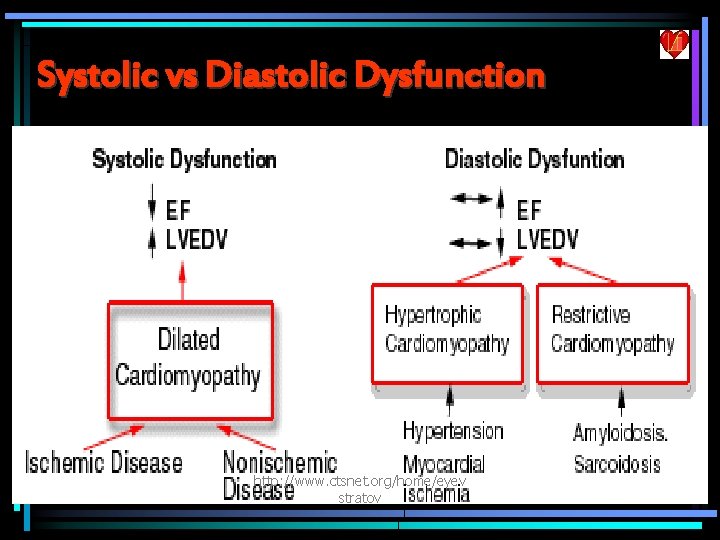 Systolic vs Diastolic Dysfunction http: //www. ctsnet. org/home/eyev stratov 