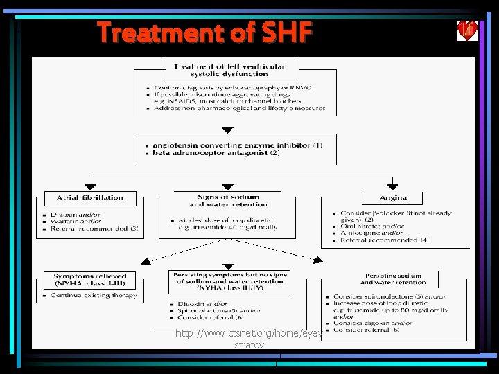 Treatment of SHF http: //www. ctsnet. org/home/eyev stratov 