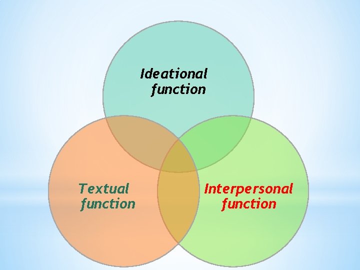 Ideational function Textual function Interpersonal function 