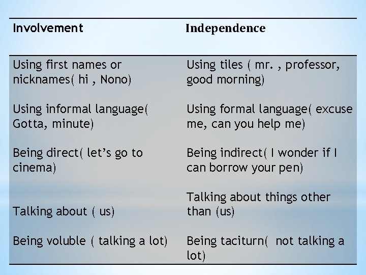 Involvement Independence Using first names or nicknames( hi , Nono) Using informal language( Gotta,