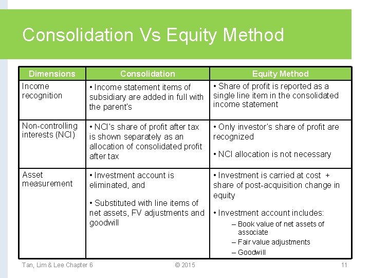 Consolidation Vs Equity Method Dimensions Consolidation Equity Method Income recognition • Income statement items